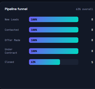 Pipeline funnel showing deal counts